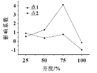 耦合對(duì)流場(chǎng)壓力的影響