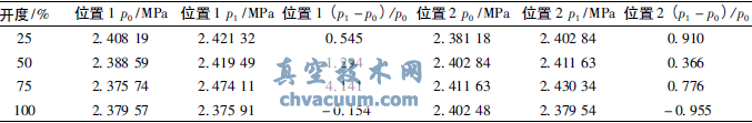 監(jiān)測(cè)點(diǎn)壓力變化
