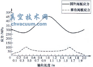 閥板應力比較圖