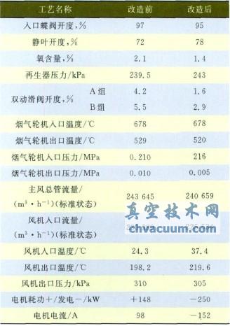 改造前后煙氣輪機工藝操作參數對比