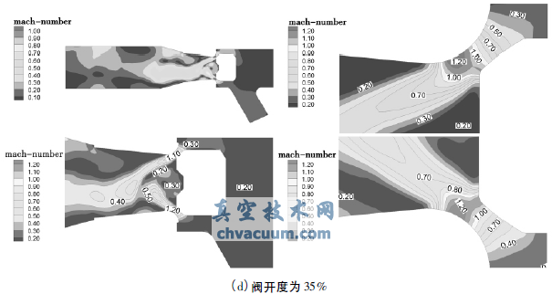 不同閥開度下的馬赫數云圖