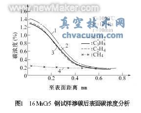 真空滲碳及碳氮共滲技術近況和應用