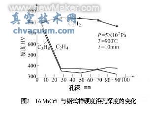 真空滲碳及碳氮共滲技術近況和應用