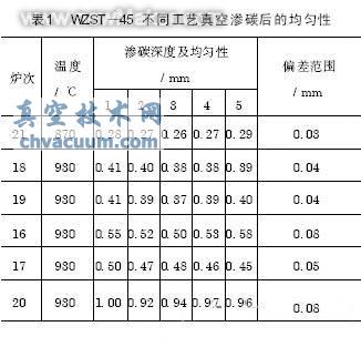 真空滲碳及碳氮共滲技術近況和應用