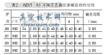 真空滲碳及碳氮共滲技術近況和應用