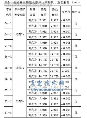真空滲碳及碳氮共滲技術近況和應用