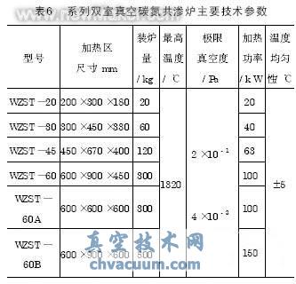 真空滲碳及碳氮共滲技術近況和應用