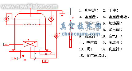 離子滲金屬(滲碳)設(shè)備與原理