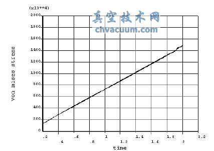 最大VonMises應(yīng)力節(jié)點2798與時間的迭代關(guān)系圖