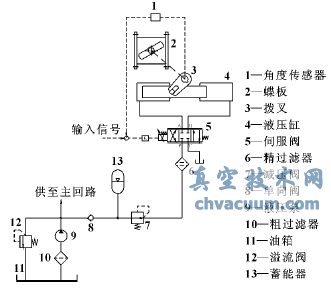 電液伺服控制蝶閥系統結構圖