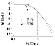 幅頻特性的試驗與仿真曲線