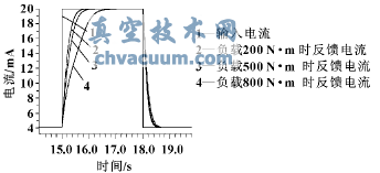 模擬負載的影響