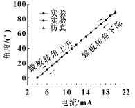 靜態特性的試驗與仿真曲線