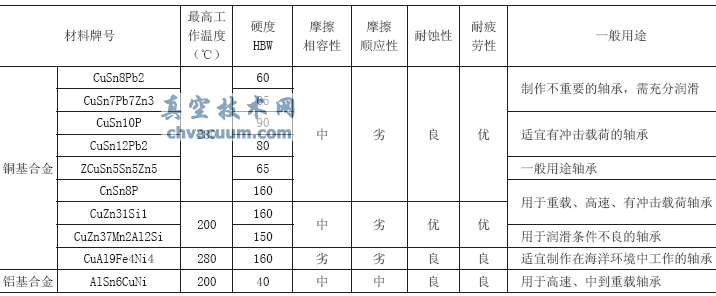 蝶閥設(shè)計時軸承選型考慮的因素