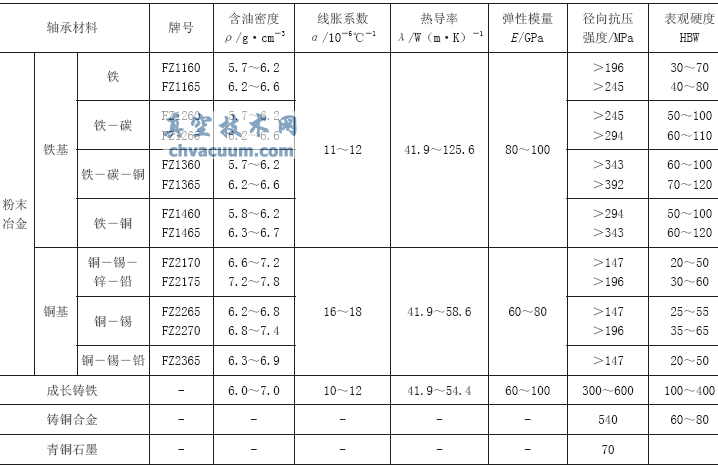 蝶閥設(shè)計時軸承選型考慮的因素