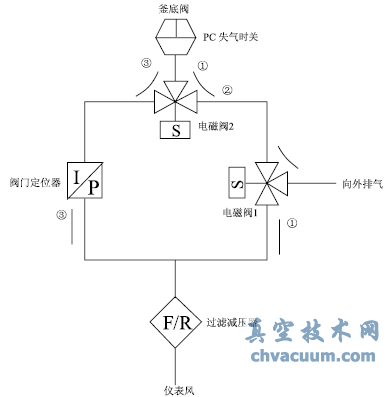 釜底閥在控制系統中的應用