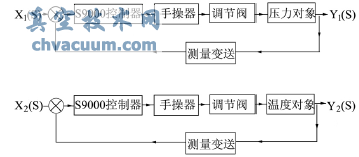 雙減溫度、壓力控制原理方框