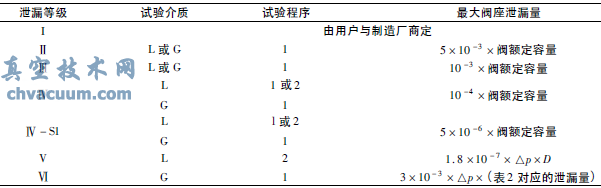 調(diào)節(jié)閥試驗時調(diào)節(jié)閥泄漏量的確定