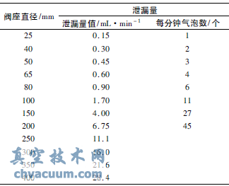 調(diào)節(jié)閥試驗時調(diào)節(jié)閥泄漏量的確定
