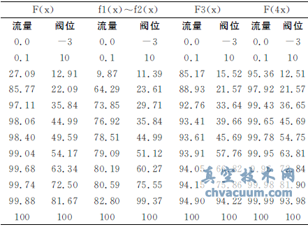 汽輪機閥切換中流量指令對高調(diào)門穩(wěn)定性的影響