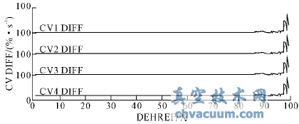汽輪機閥切換中流量指令對高調(diào)門穩(wěn)定性的影響