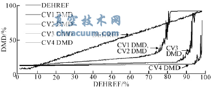 汽輪機閥切換中流量指令對高調(diào)門穩(wěn)定性的影響