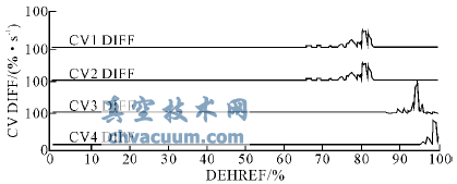 汽輪機閥切換中流量指令對高調(diào)門穩(wěn)定性的影響