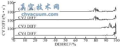 汽輪機閥切換中流量指令對高調(diào)門穩(wěn)定性的影響