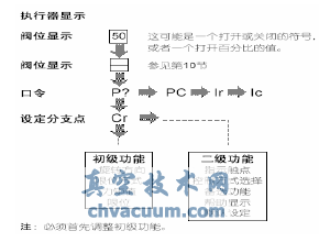 ROTORK電動執行機構參數設置及操作方法