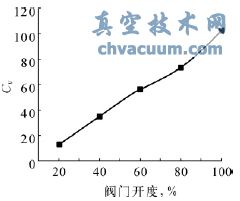 多級套筒調節閥流量特性曲線