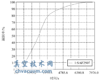 固相率隨時(shí)間變化圖