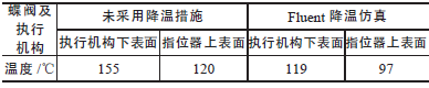 蝶閥及執行機構溫度