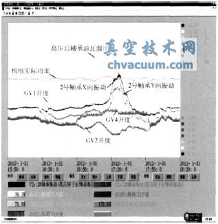 閥門調(diào)整試驗過程趨勢圖