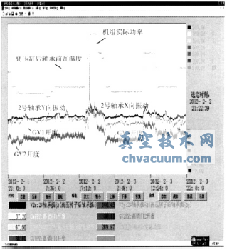GV1控制方式調(diào)整后的振動趨勢圖
