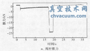 閥桿推力和扭矩參數曲線