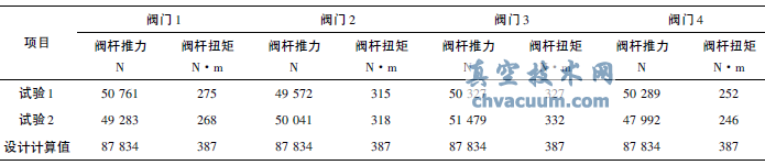 閥門關閉時的閥桿推力和扭矩