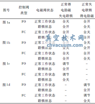 單電磁閥配置控制閥狀態