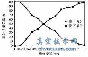 試驗(yàn)物料篩分特性曲線