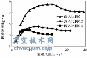 進(jìn)渣速率與觀引渣風(fēng)風(fēng)速的關(guān)系曲線