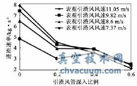 進(jìn)渣速率與引渣風(fēng)管深入比例的關(guān)系曲線