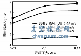 進(jìn)渣速率與聯(lián)箱壓力的關(guān)系曲線