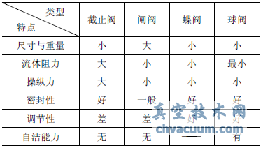閥門特點(diǎn)對比分析表