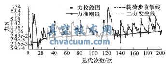 FEA計(jì)算結(jié)果收斂歷程圖
