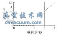 下面殼體Y方向兩個(gè)載荷步的位移載荷