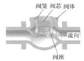 調(diào)節(jié)閥內(nèi)部結(jié)構(gòu)圖