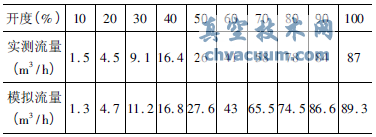 調(diào)節(jié)閥不同開度下流量模擬值與實(shí)測(cè)值數(shù)據(jù)表