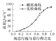 調(diào)節(jié)閥流量特性模擬值與實(shí)測(cè)值對(duì)比曲線