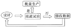 調(diào)節(jié)閥傳統(tǒng)設(shè)計(jì)過(guò)程流程圖
