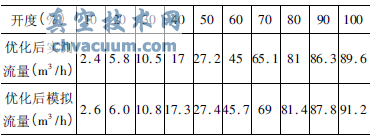 調(diào)節(jié)閥優(yōu)化后不同開度下流量模擬值與實(shí)測(cè)值數(shù)據(jù)表