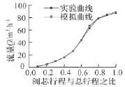 優(yōu)化后調(diào)節(jié)閥流量特性模擬值與實(shí)測(cè)值對(duì)比曲線